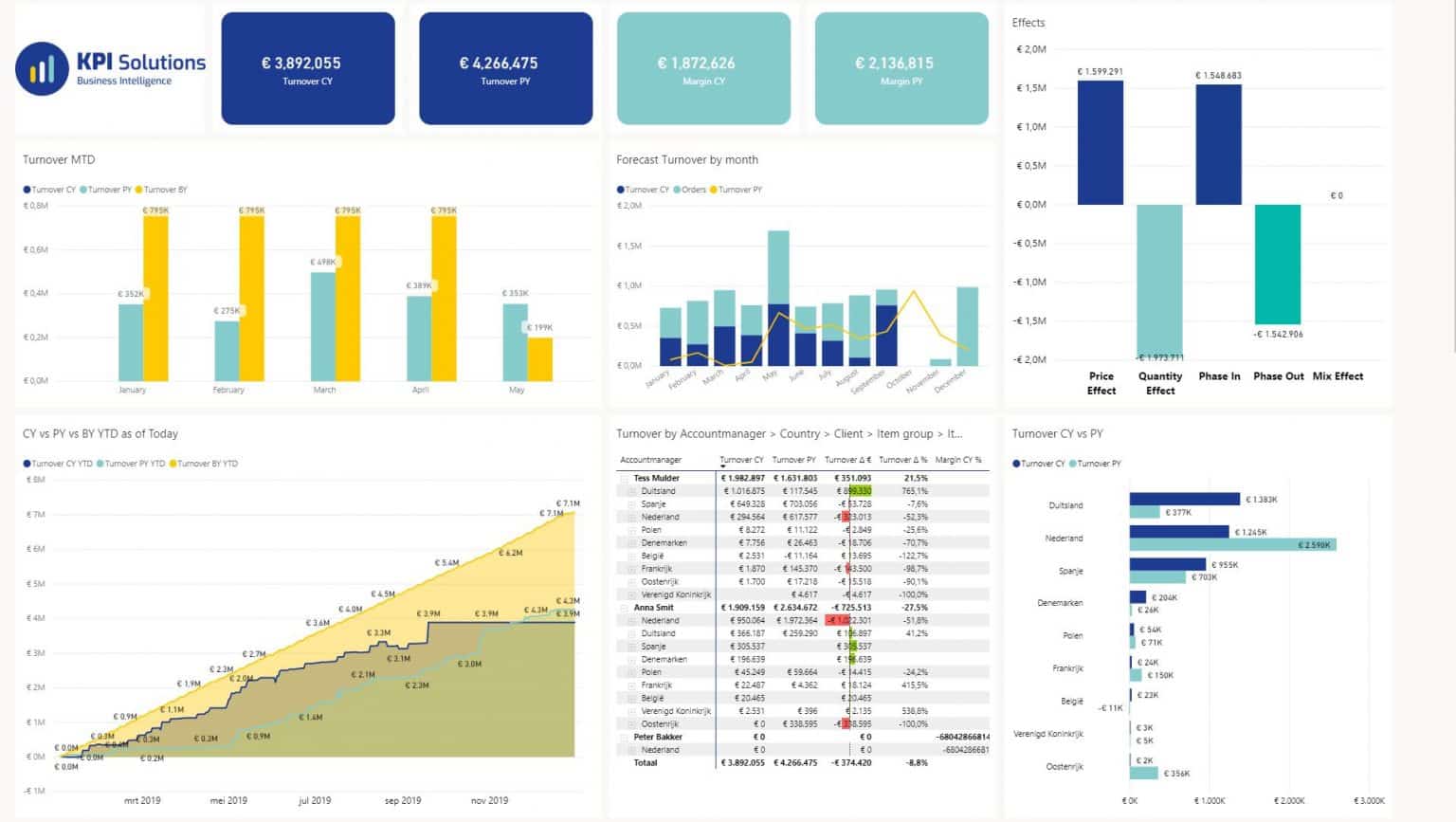 Power BI dashboard 5x tips voor optimalisatie